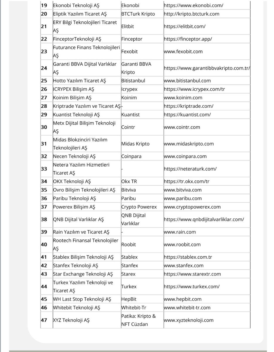 SPK, Kripto Varlık Hizmet Sağlayıcı geçici başvurularını yapanları duyurdu. 47 hizmet sağlayıcı, 3 tasfiye başvurusu gözüküyor.

 Bunlar nihai lisanslar anlamına gelmiyor, önümüzde bir lisanslanma dönemi olacak. Faaliyette bulunan pek çok oyuncunun henüz herhangi bir başvuru