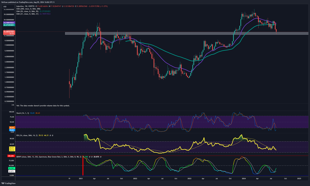 deftsuolol's tweet photo. $INJ 

$195 minimum before this cycle ends. I don't make the rules.

(NFA/DYOR.) https://t.co/pKFnkLPSxu