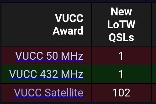 BG2LIQ's tweet photo. 2022.10.01-2024.08.05（674d）
VUCC Satellite 100 only Fm
The first qso is the BI6OPR.
The hundredth qso is the BA1PK/2.
thanks for all of you https://t.co/56YhleFdrg