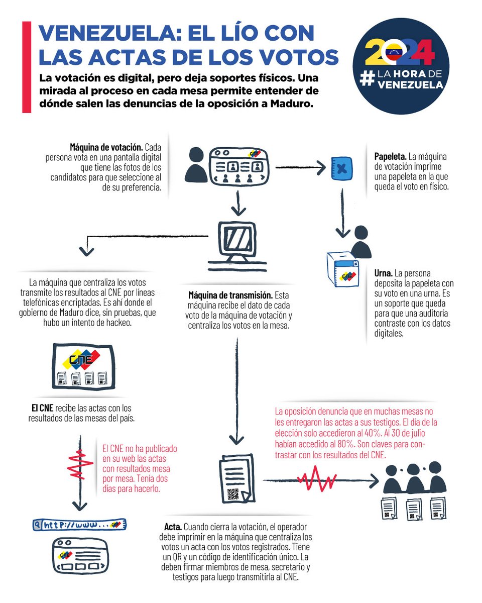 La oposición venezolana liberó decenas de miles de actas de escrutinio del #28J, mientras que <a href="/cneesvzla/">cneesvenezuela</a> aún no las ha hecho públicas.

#LaHoraDeVenezuela 🇻🇪

Aquí te explicamos cómo funciona el sistema de votación digital y cuál es el lío con las actas.⬇️
connectas.org/asi-recuperaro…
