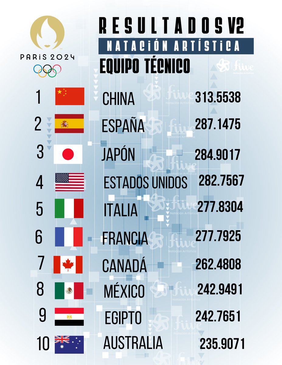FIIVE Natación Artística tweet media