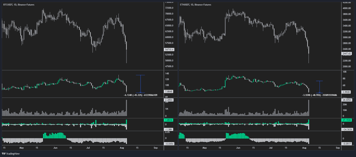 ByzGeneral's tweet photo. We had almost 50% open interest nukes on $BTC and $ETH in just a couple days, combined with exceptionally high volume.

Yeah I think that the bottom is close.

It'll probably take a while though before we go anywhere. https://t.co/NPjnvKMUME