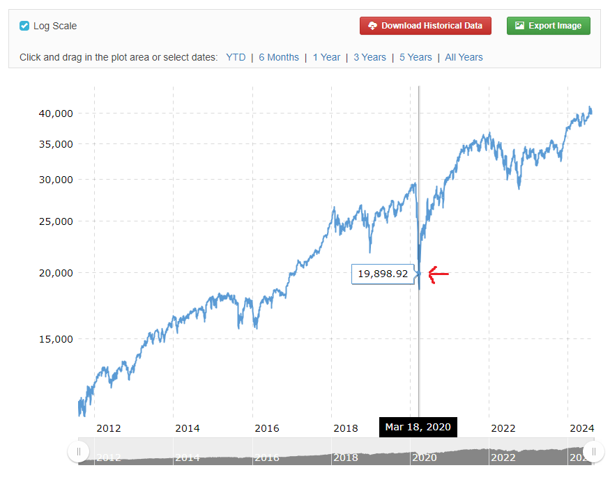 FUN FACT: Donald Trump crashed the market in 2020 down to 18,988.  Today's close was at 38,703.  The top 10 DOW drops were all under Donald Trump.