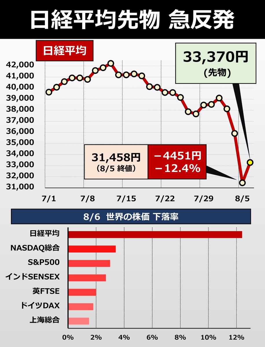 ◇ 株高で 日経平均先物が急反発したことで、8:56-9:06の間、一時的に取引を停止する「サーキットブレーカー」が発動しました。昨日の株価 急落時に続く緊急措置です。さきほど取引が再開され、いまは2500円高（8.0%高）の33,790円程度で、乱高下しています