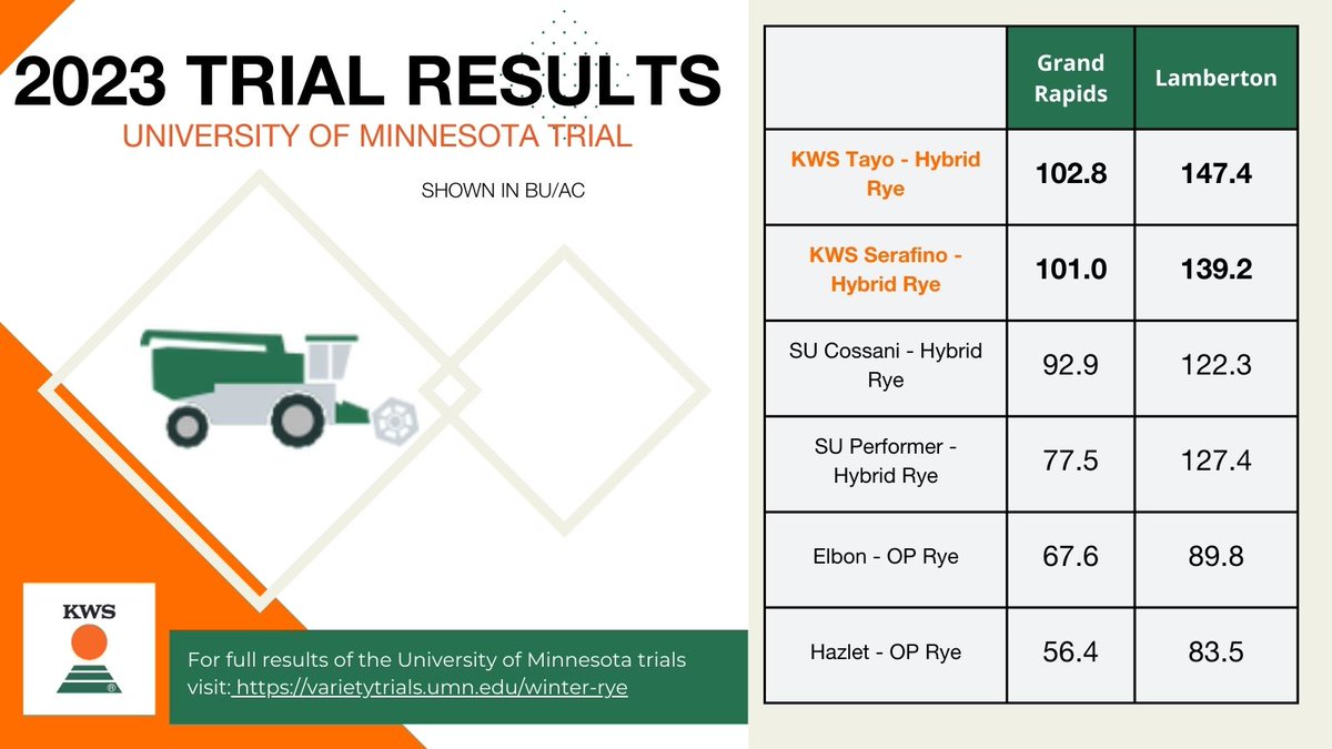 KwsUS_Rye's tweet image. While we wait for 2024 Trial Results to roll in - let&apos;s reflect back on 2023 results. Multi-year data helps build a great foundation showing consistency in our varieties! 

#KWSHybridRye #YourSeedPartner #oftenimitatedneverduplicated #harvest24 #investinginresearch