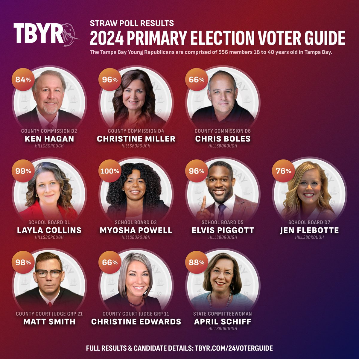 TBYR's tweet photo. The results of the TBYR Straw Poll are live! While these are not endorsements, you can use this as a primary voter guide for Hillsborough County. We sent the survey to 556 TBYR Members and these are the results. Full Results at https://t.co/gkhTDuLX0H https://t.co/GAY5zbCptw