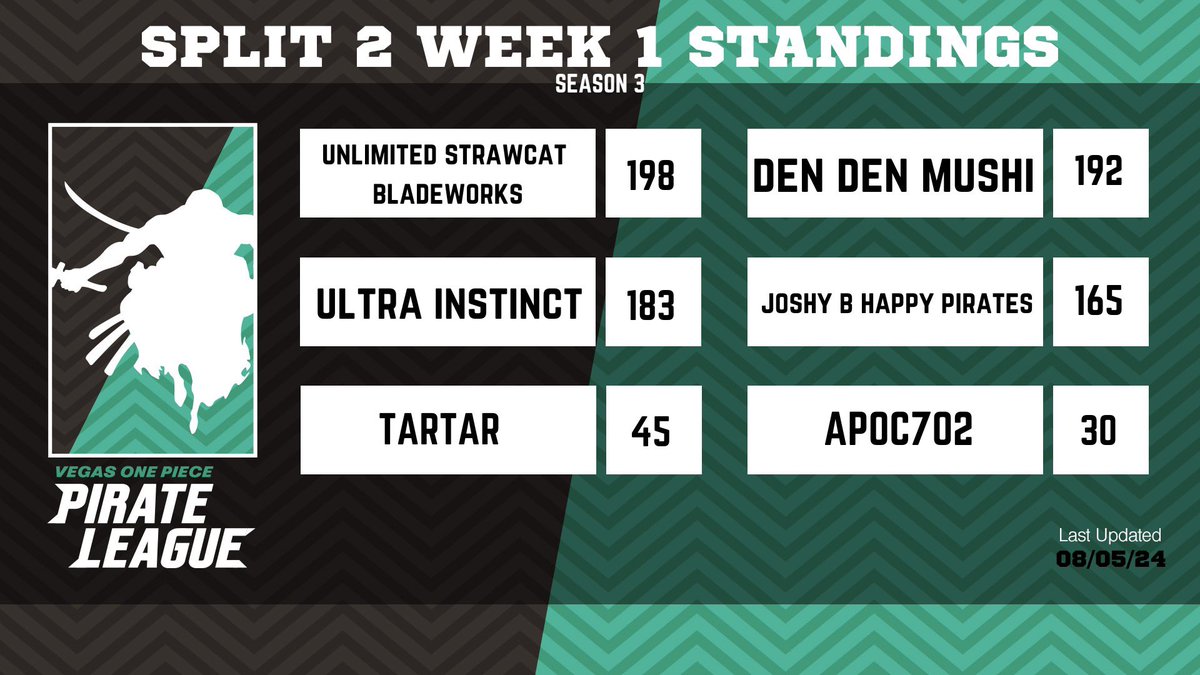 SP2, WK1 under our belts, so here are your Warlords and standings for the week! Let’s not forget today is the last day for DDM and UI to play their matches. Who will secure their spot for Season 3 Championships? 3 matches left! #VOPL #onepiece #onepiecetcg #tcg #vegas