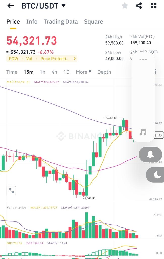 #cryptocrash so be careful and don't invest in any coin..
#BTC has crashed to $49k.