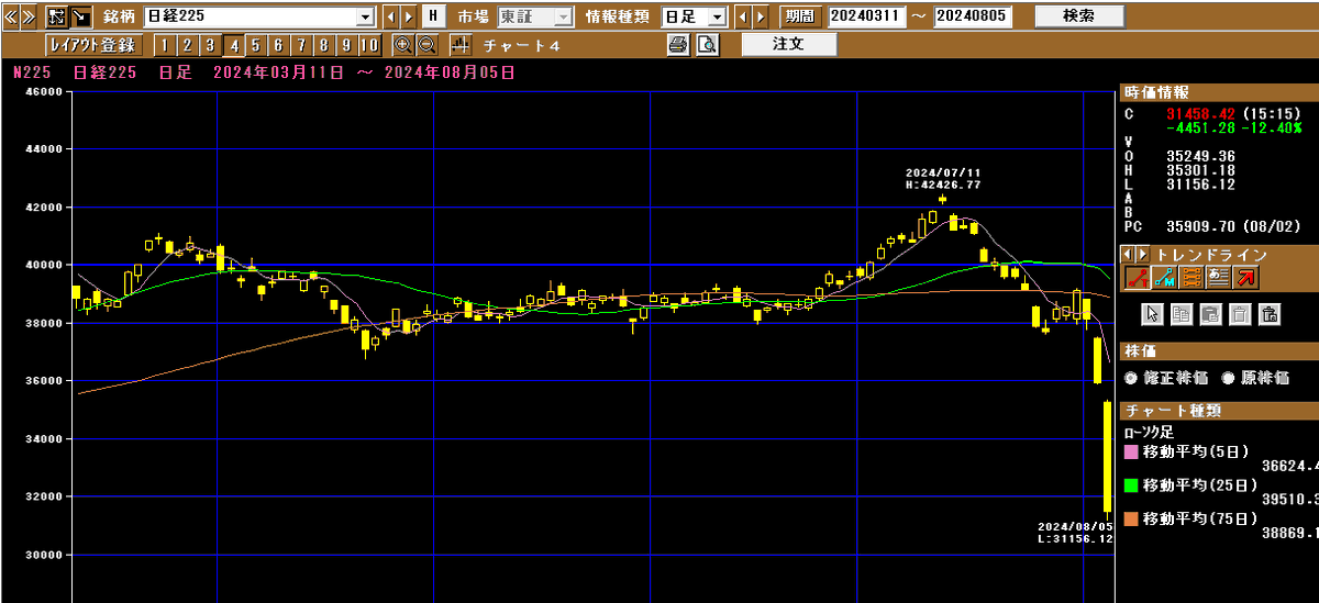 日経平均でもこうなることがあるというのを忘れないように記しておきます。