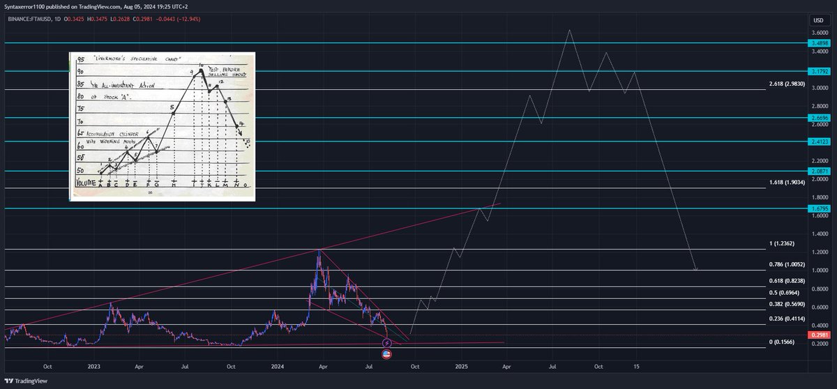 Syntaxerror1100's tweet photo. $FTM Livermore accumulation chart
#Alts #Altcoins #CryptoTrading #Blockchain #Crypto #AltcoinCalls 💎💎💎💎💎💎 https://t.co/X5PwB3iKIu