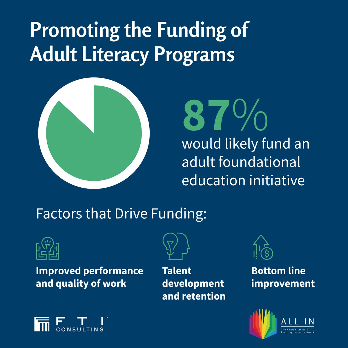 Resources are essential to improve performance and ensure healthy work environments. Cashflow is a must in order to truly be #ALLIN. Learn more about employer perspectives on literacy in the #ALLIN Nationwide Employer Survey Report: allinliteracy.org/reports/