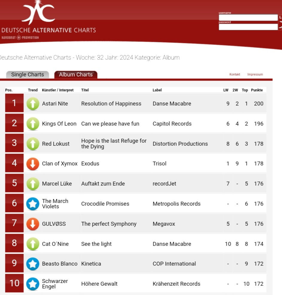 astarinite's tweet image. Today our album “Resolution of Happiness” has officially hit the #1 spot on the Deutsche Alternative Charts! It’s a wonderful feeling to know that everyone involved in making this possible understands our vision behind this record. 

Listen to ROH  at: astarinitengp.bandcamp.com