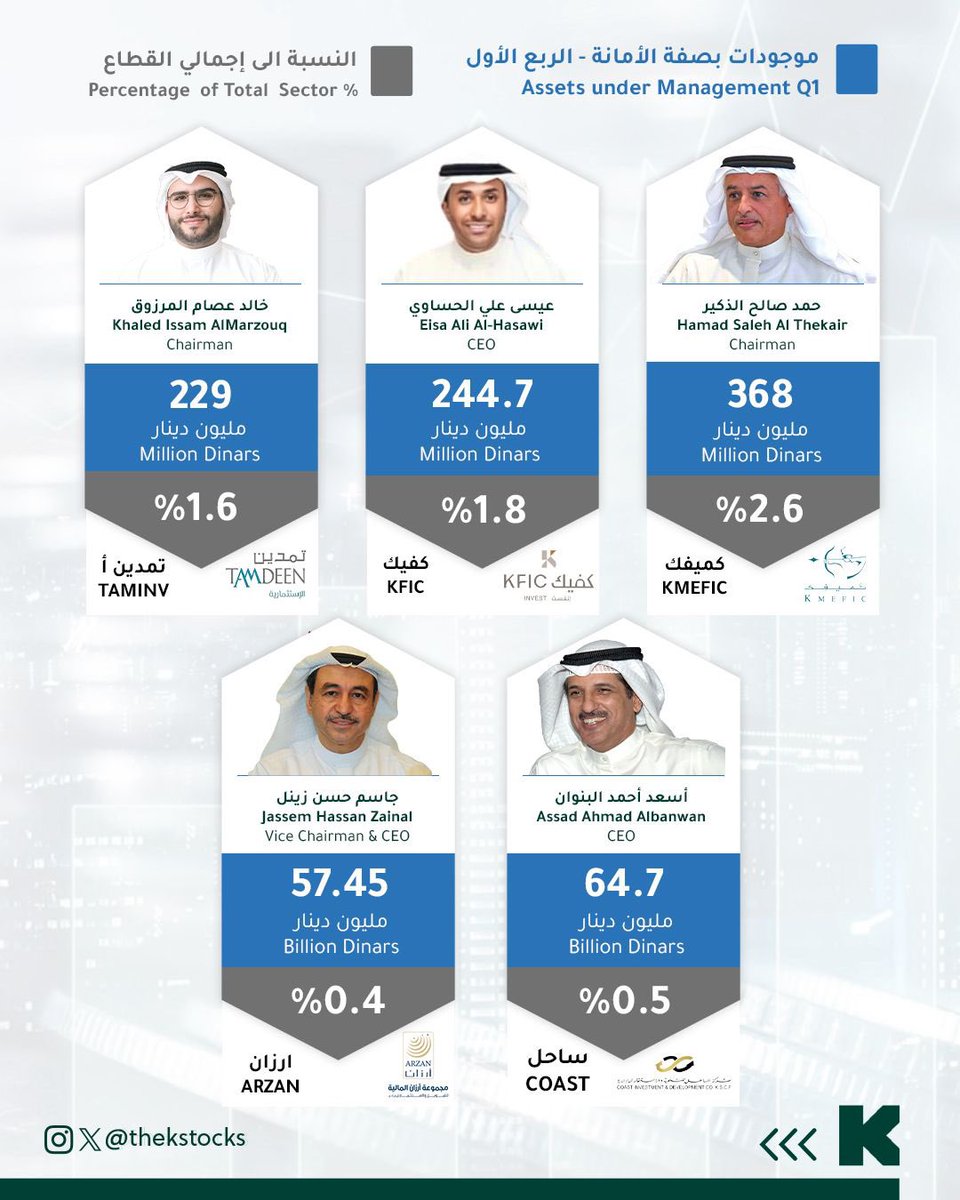 thekstocks's tweet photo. إجمالي الأصول المُدارة من شركات الاستثمار المُدرجة بلغ 13.9 مليار دينار بنهاية الربع الأول 2024

Total Assets Under Management by Listed Investment Companies Reached KWD 13.9 Billion by the End of Q1 2024

@KamcoInvest 
@kic_kw
@MARKAZtweets 
@nic_kuwait 
@kmefic
@kficinvest 
@tamdeengroup 
@afg_kuwait 
@ALIMTIAZ_INV