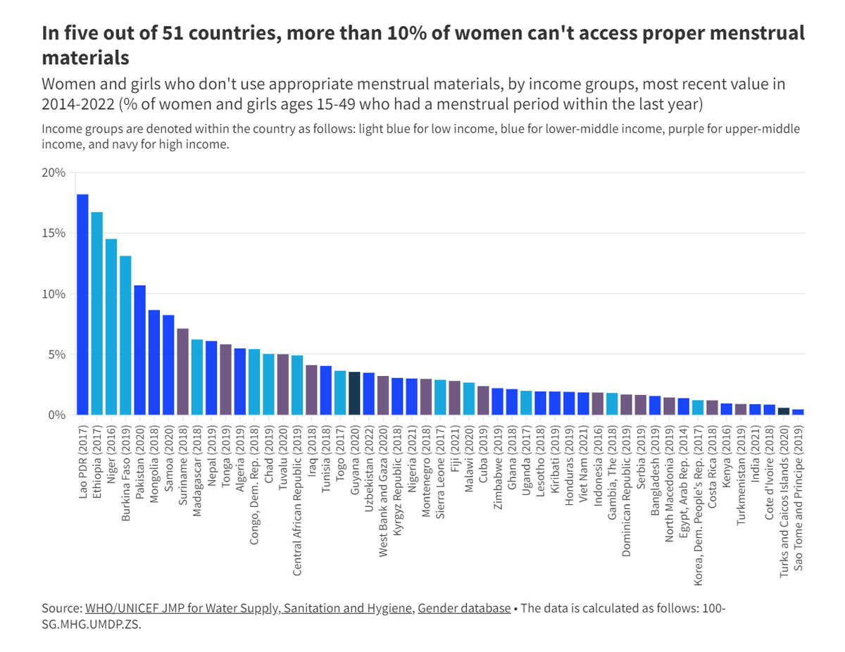 worldbankdata's tweet photo. Did you know that in 5 countries, over 10% of women lack access to basic menstrual materials? Let's work towards better. 

Scroll through the data here: https://t.co/BOrcQmiDy3

#MenstrualHealth https://t.co/gN72rOi7th