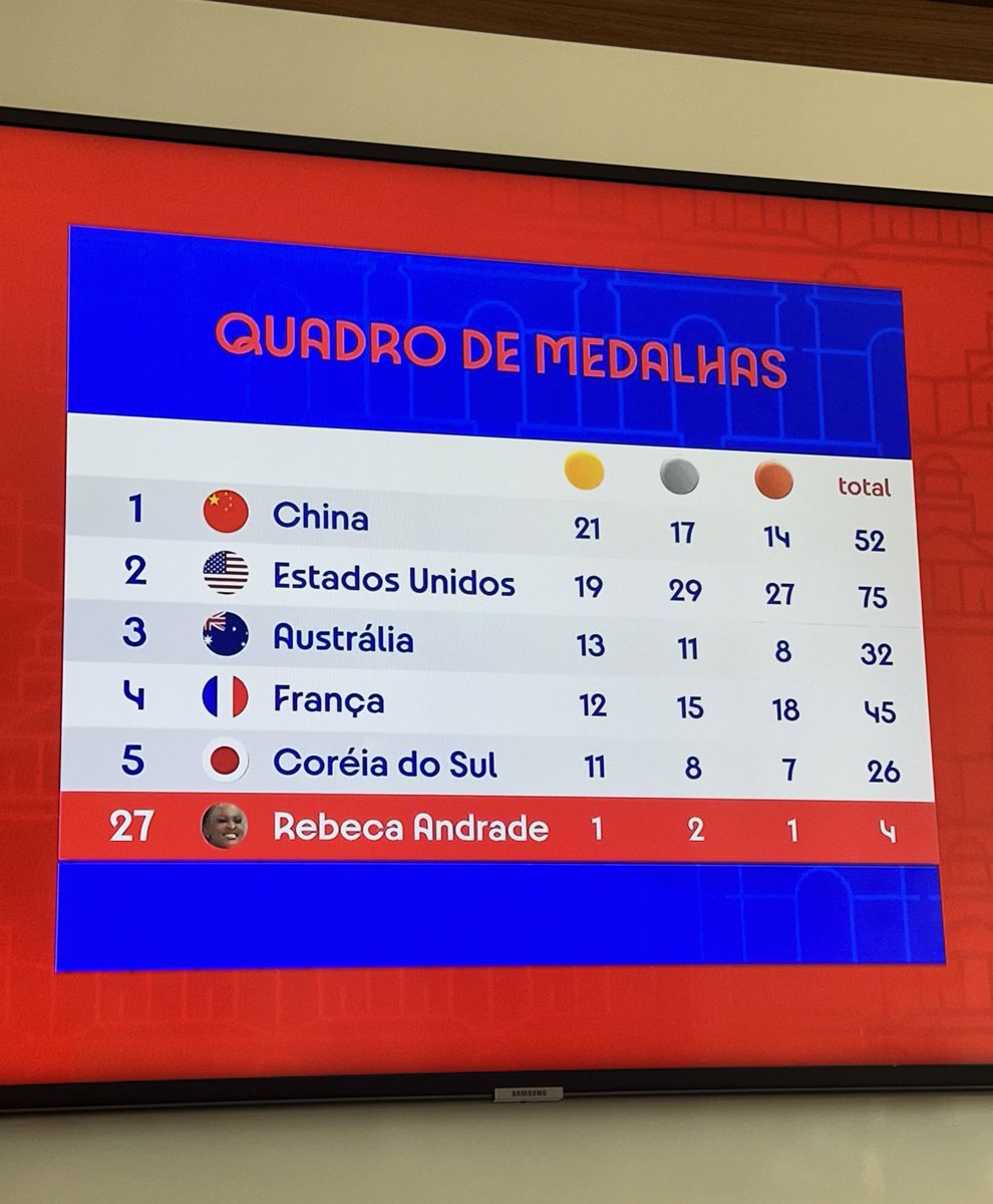 luscas's tweet photo. a globo meteu um E SE A REBECA FOSSE UM PAÍS? EM QUE LUGAR NO RANKING DE MEDALHAS ELA ESTARIA? 🗣️🗣️ https://t.co/yHZ8ustSyn