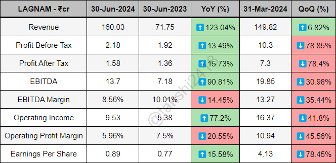 takshi2418's tweet image. Lagnam Spintex quarterly results ending 30-Jun-2024 - 

Revenue at 160.03Cr vs 71.75Cr
PBT at 2.18Cr vs 1.92Cr
PAT at 1.58Cr vs 1.36Cr
EBITDA at 13.7Cr vs 7.18Cr
EBITDA Margin at 8.56% vs 10.01%
EPS at 0.89 vs 0.77

#LAGNAM