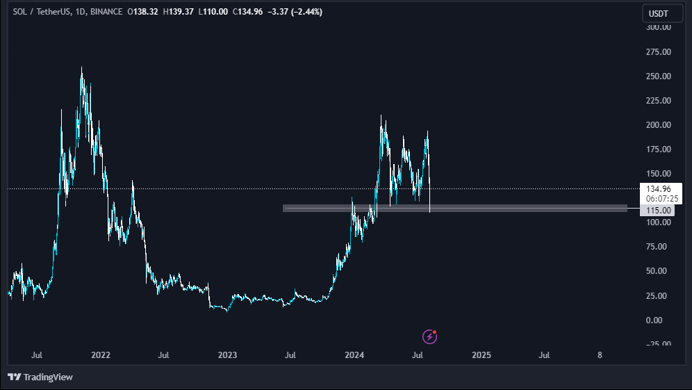 blaze_xbt's tweet photo. AN IMPORTANT CRYPTO OBSERVATION ✨

$Sol &amp; $BTC are looking way more good than $ETH.

Reason? 
If you see chart Solana and BTC Both are still trading above their 50% Retr. zone and ETH started trading below it.

1/3 https://t.co/dGAI5iQjWo