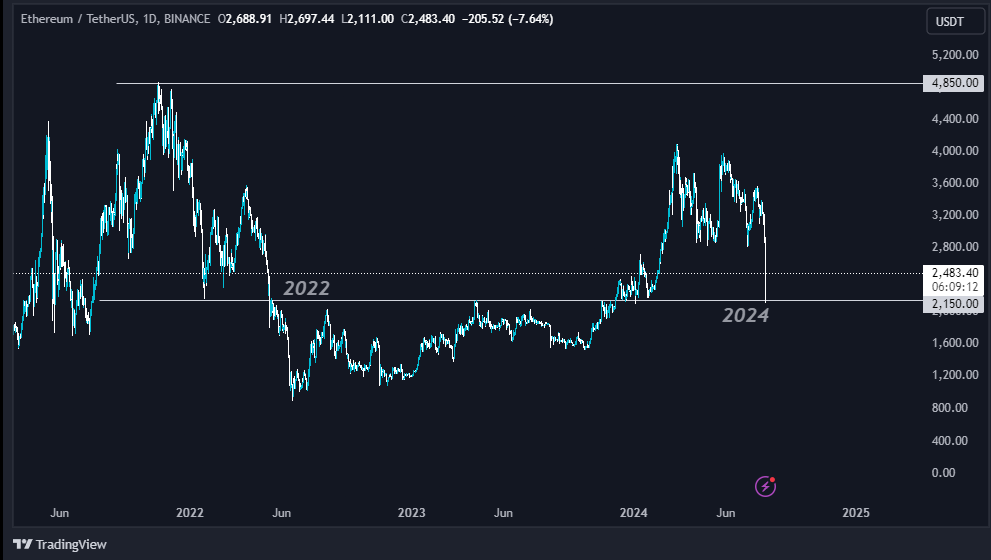 blaze_xbt's tweet photo. AN IMPORTANT CRYPTO OBSERVATION ✨

$Sol &amp; $BTC are looking way more good than $ETH.

Reason? 
If you see chart Solana and BTC Both are still trading above their 50% Retr. zone and ETH started trading below it.

1/3 https://t.co/dGAI5iQjWo