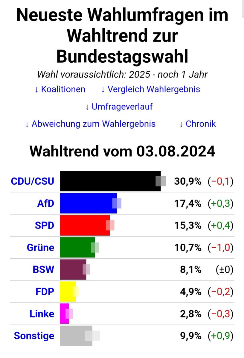 17, 4 % AfD und 8,1 % BSW ist den Wähler dieser beiden Parteien egal wenn unser Land den Bach runter geht ?? Ich denke ja !!