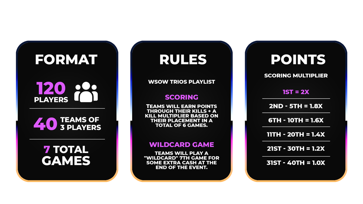 GEAconsultants's tweet photo. ITS TOURNAMENT WEEK ๐
Creators make sure to OPEN your DMs and frankly just check them ๐
The Deadline for rosters is SOON.
LOCK IT IN - FORMAT FOR $10k @_VoteClash_ Warzone Summit presented by @gg305tv ๐ฅ https://t.co/mrN3StrtFZ