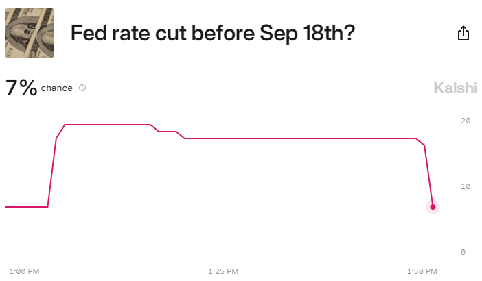 KobeissiLetter's tweet photo. BREAKING: Prediction market implied odds of an emergency Fed rate cut fall to 7%, according to @Kalshi.

The last time that the Fed implemented an emergency rate cut was in 2020.

We maintain our view that an emergency Fed interest rate cut is NOT needed.

As the Japanese Yen carry trade unwinds, an interest rate cut will only worsen the effects.

On the other hand, if the Fed raises rates we head into a recession.

The Fed cannot save the day this time.