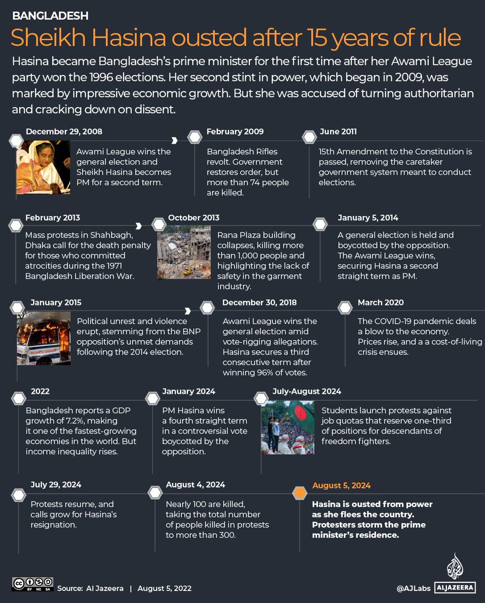 Bangladesh's PM Sheikh Hasina has resigned and fled the country after weeks of deadly protests, ending her 15-year reign.