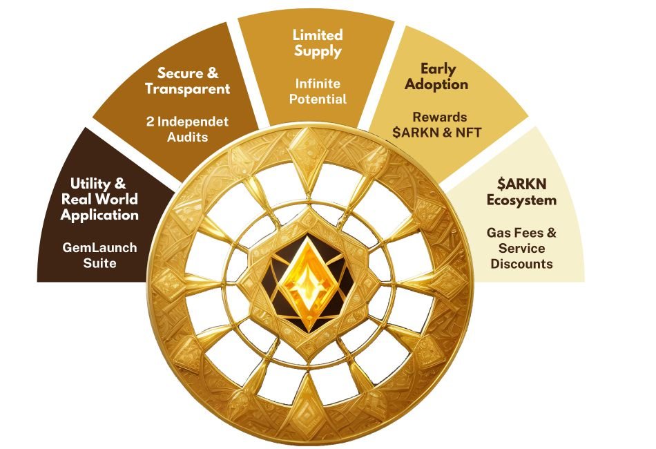 3/ Purpose of $ARKN token?

1. Gas Fees: $ARKN operates the <a href="/GemLaunchSuite/">GemLaunchSuite</a>

2. Staking: Holders can stake to earn

3. Airdrops: Holders are eligible to receive airdrops

4. Discounts: Like #BNB on #Binance, $ARKN offer discounts on services

📝Whitepaper
docs.arkenstone.gold/usdarkn-token/…