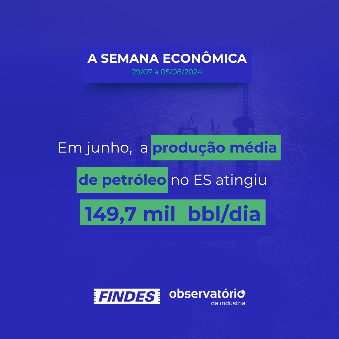 Observ_Findes's tweet photo. O Espírito Santo produziu 149,7 mil barris de petróleo por dia em junho de 2024, valor que representou uma retração de 5,8% na produção média diária em relação a maio. https://t.co/j4O53EszdD