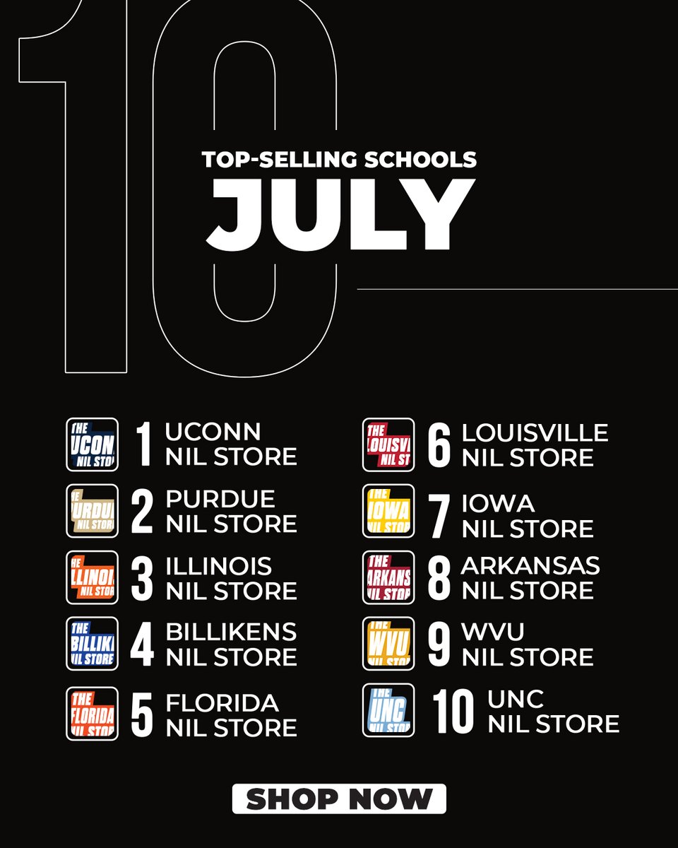 The NIL Store (@nil_store) on Twitter photo The Top-Selling Schools for the month of July!
1. <a href="/UConnNILStore/">UConn NIL Store</a>
2. <a href="/PurdueNILStore/">Purdue NIL Store</a>
3. <a href="/illinistore/">Illinois NIL Store</a>
4. <a href="/billikensnil/">Billikens NIL Store</a>
5. <a href="/UFNILStore/">Florida NIL Store</a>
6. <a href="/LvilleNILStore/">Louisville NIL Store</a>
7. <a href="/IowaNILStore/">Iowa NIL Store</a>
8. <a href="/ArkansasNIL/">Arkansas NIL Store</a>
9. <a href="/WVUNILStore/">West Virginia NIL Store</a>
10. <a href="/uncnilstore/">UNC NIL Store</a> The Top-Selling Schools for the month of July!
1. <a href="/UConnNILStore/">UConn NIL Store</a>
2. <a href="/PurdueNILStore/">Purdue NIL Store</a>
3. <a href="/illinistore/">Illinois NIL Store</a>
4. <a href="/billikensnil/">Billikens NIL Store</a>
5. <a href="/UFNILStore/">Florida NIL Store</a>
6. <a href="/LvilleNILStore/">Louisville NIL Store</a>
7. <a href="/IowaNILStore/">Iowa NIL Store</a>
8. <a href="/ArkansasNIL/">Arkansas NIL Store</a>
9. <a href="/WVUNILStore/">West Virginia NIL Store</a>
10. <a href="/uncnilstore/">UNC NIL Store</a>