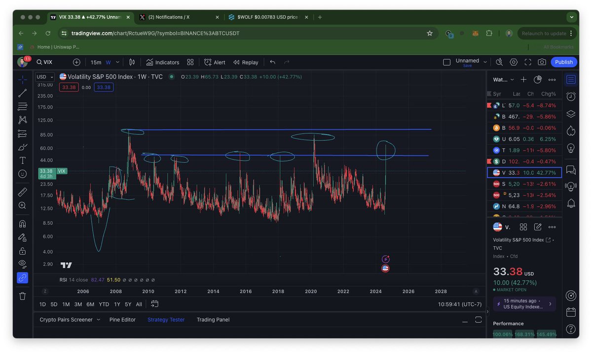 If you’re not buying right now I can’t help you.

Every time the vix goes above a 45 has proven to be an amazing buying opportunity over the past 25 years. Doesn’t matter if we go lower, buying now has proven to work over the last 25 years. Memes have held so well during this