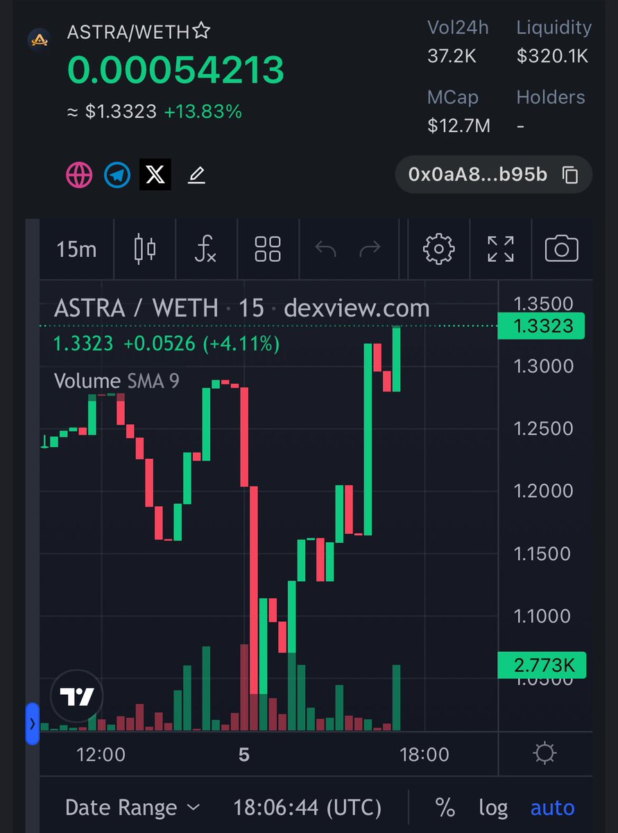 naexus's tweet photo. Keep an eye on altcoins with robust recovery potential; they'll soar when $BTC bounces back.
$ASTRA pumping already, and held the best amongst other AI projects. 👏
Team announced Stellar, which will be revealed soon. ✌️
Who’s feeling bullish about $ASTRA? 👇 https://t.co/NQ3xIbOFfy