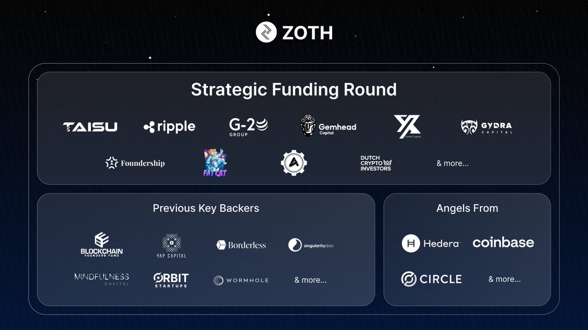 zothdotio's tweet photo. 🔈 Announcing: We've extended our raise to $4M in a strategic funding round to bring institutional-grade yield avenues onchain 🌊

The funds will help us build a multichain #RWA ecosystem in preparation for Zoth's upcoming public offering.

Details ⬇️
https://t.co/keFTcmaRbJ https://t.co/RGcY98iKLX