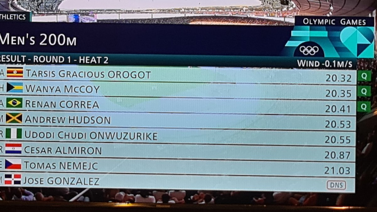 UgaAthletics2's tweet photo. Tarsis Orogot won his 200m heats, securing a spot in the semi-finals. Congratulations on advancing to the next stage!
@Paris2024 @Olympics https://t.co/tx0zmu7FtG