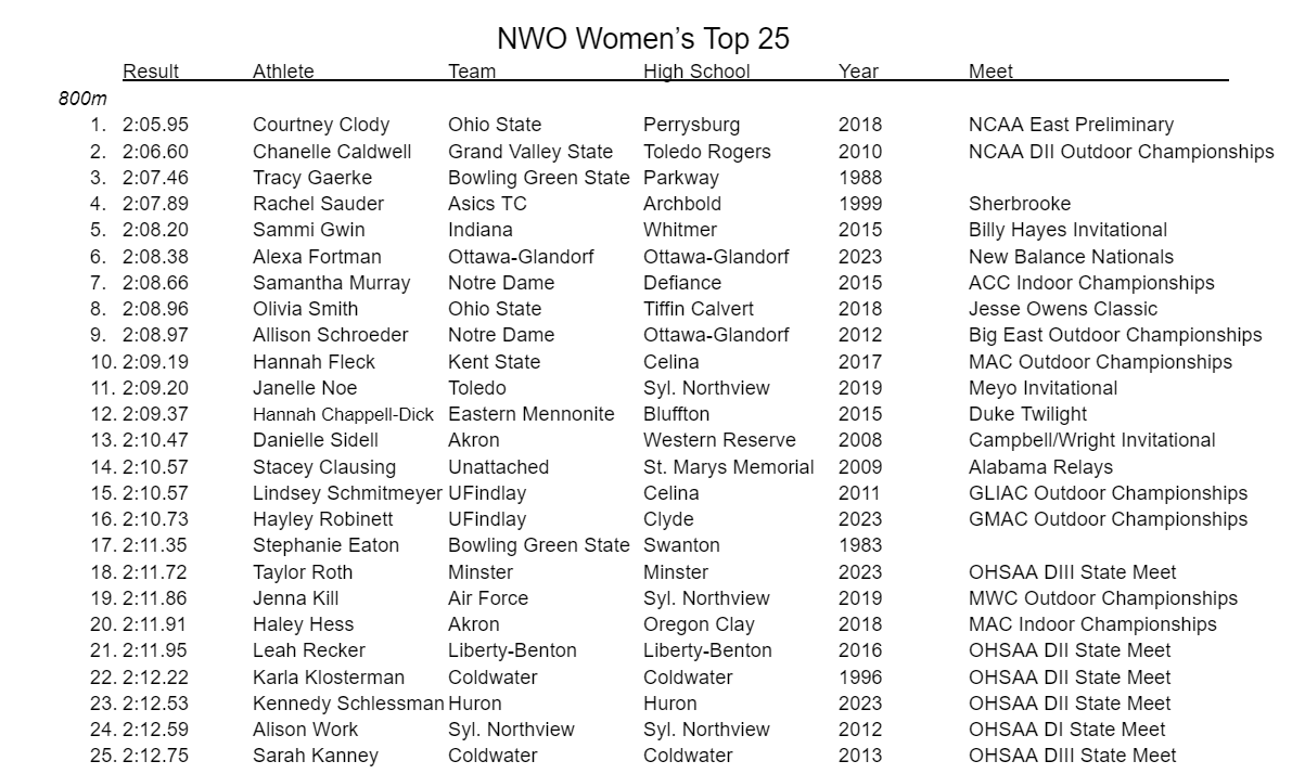 Northwest Ohio Sports tweet media