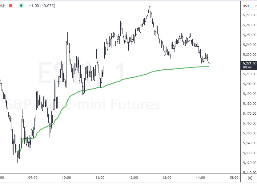 alphatrends's tweet photo. Here comes a #levelofinterest in $ES_F the ⚓️VWAP from the low https://t.co/g45igzVXkg