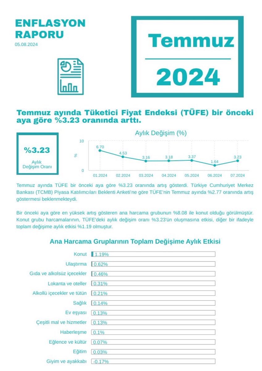 iu_isamer's tweet photo. Türkiye İstatistik Kurumu (TÜİK) Tüketici Fiyat Endeksi istatistikleri kullanılarak hazırlanan Temmuz Ayına İlişkin Enflasyon Raporumuz yayımda.

 @iuiktisatedu @_hakanbektas 
#Enflasyon #istatistik #isamer https://t.co/PM6fG9dqqz