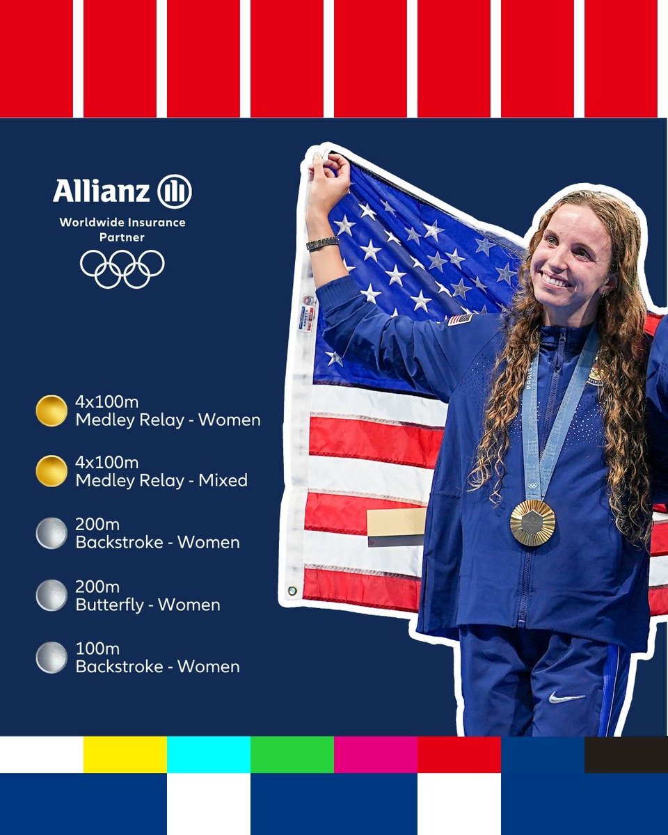 AllianzLife's tweet image. After an incredible performance, #TeamAllianz athlete Regan Smith took home two gold and three silver medals at the Olympic Games Paris 2024. She also broke an American record and an Olympic record. We are so proud of all you have accomplished.

#GetReadyForTheBest #Allianz
