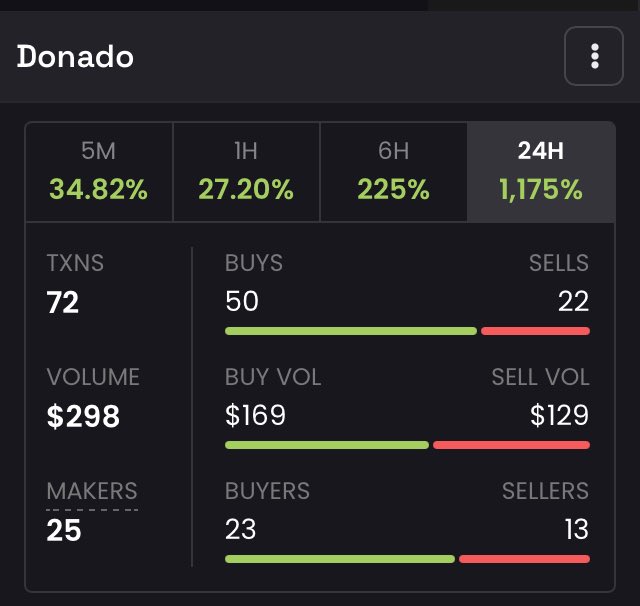 DonadoBFN's tweet photo. Guys I just deployed new #token on #BinanceSmartChain it’s really low cap. Let’s go !
#Donado $DODO #Binance 🚀
https://t.co/hDOTonwK2O https://t.co/Jf7V9ptjbr