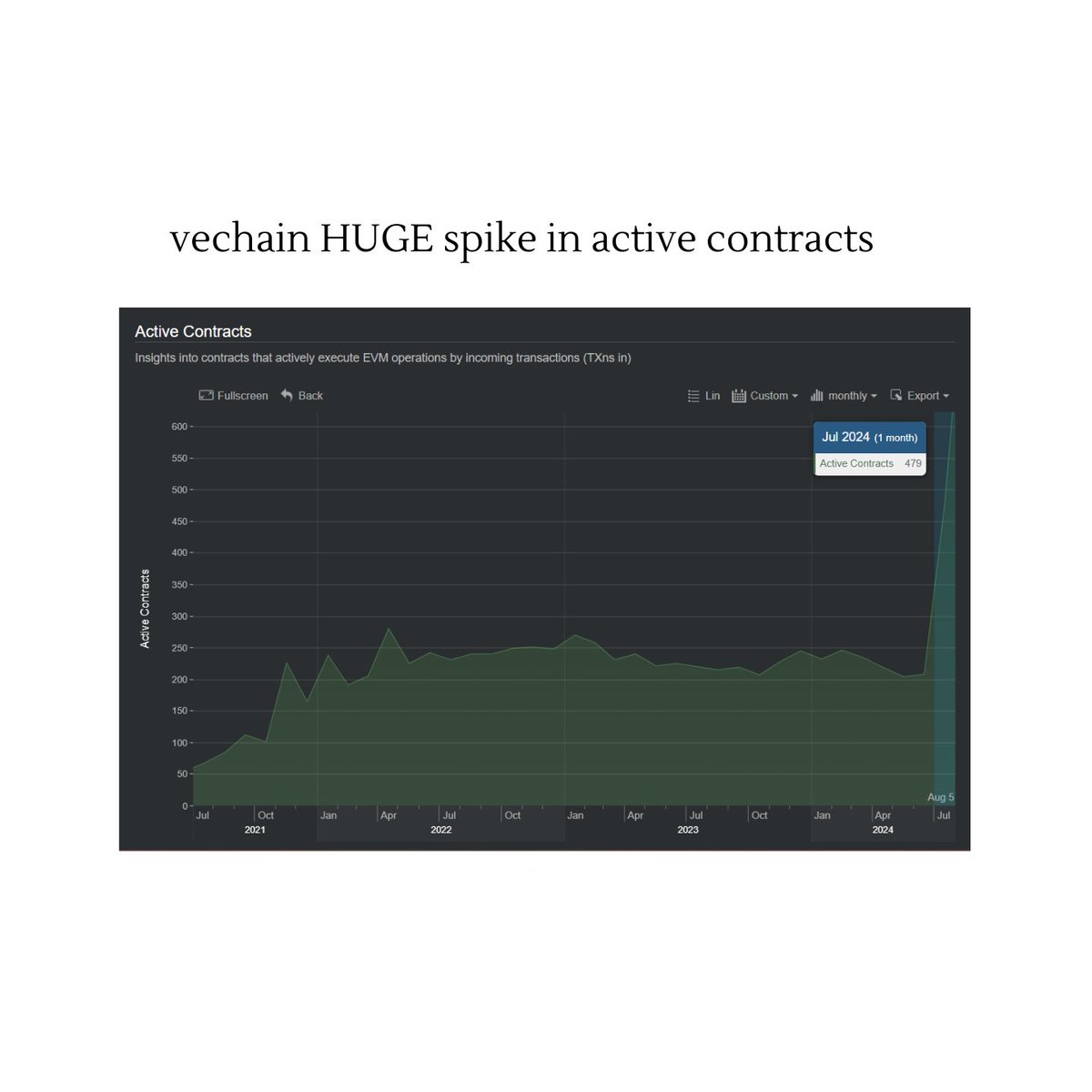 📈 VeChain's developer activity is SURGING! 🔥

➡️ Its new SDK is hitting 1100+ downloads a week
➡️ And the dApp kit is getting 450+ downloads on a weekly basis!

There's a reason why this huge spike in active contracts is happening

And here's why 🧵👇

<a href="/vechainofficial/">VeChain</a> $VET
