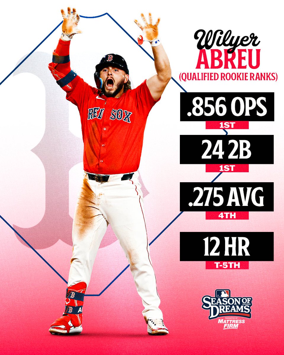 MLB's tweet photo. Wilyer Abreu is making a push for AL ROY. 👀

(MLB x @MattressFirm) https://t.co/1TcKC0TSlA