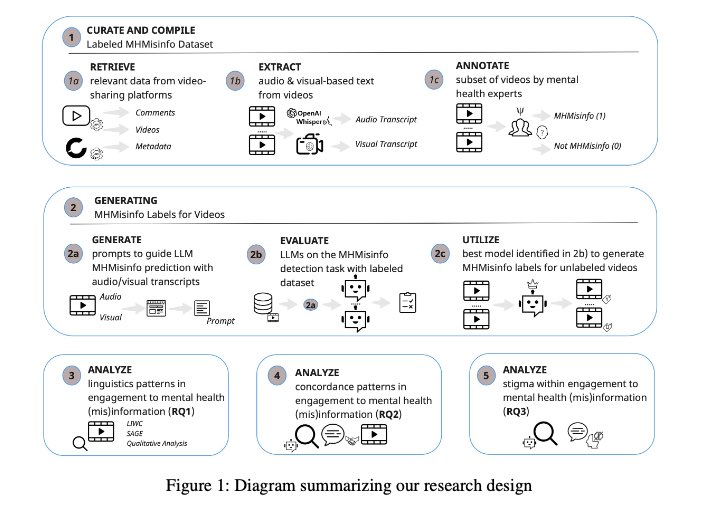🚨 New Research Alert! 🚨

❓: Mental health misinformation virally spread on video-sharing platforms, but how do we assess its impact?

💡: Analyze viewers’ responses as a proxy of their post-engagement beliefs with LLMs and more.

Preprint: arxiv.org/pdf/2407.02662
🧵👇 (1/n)
