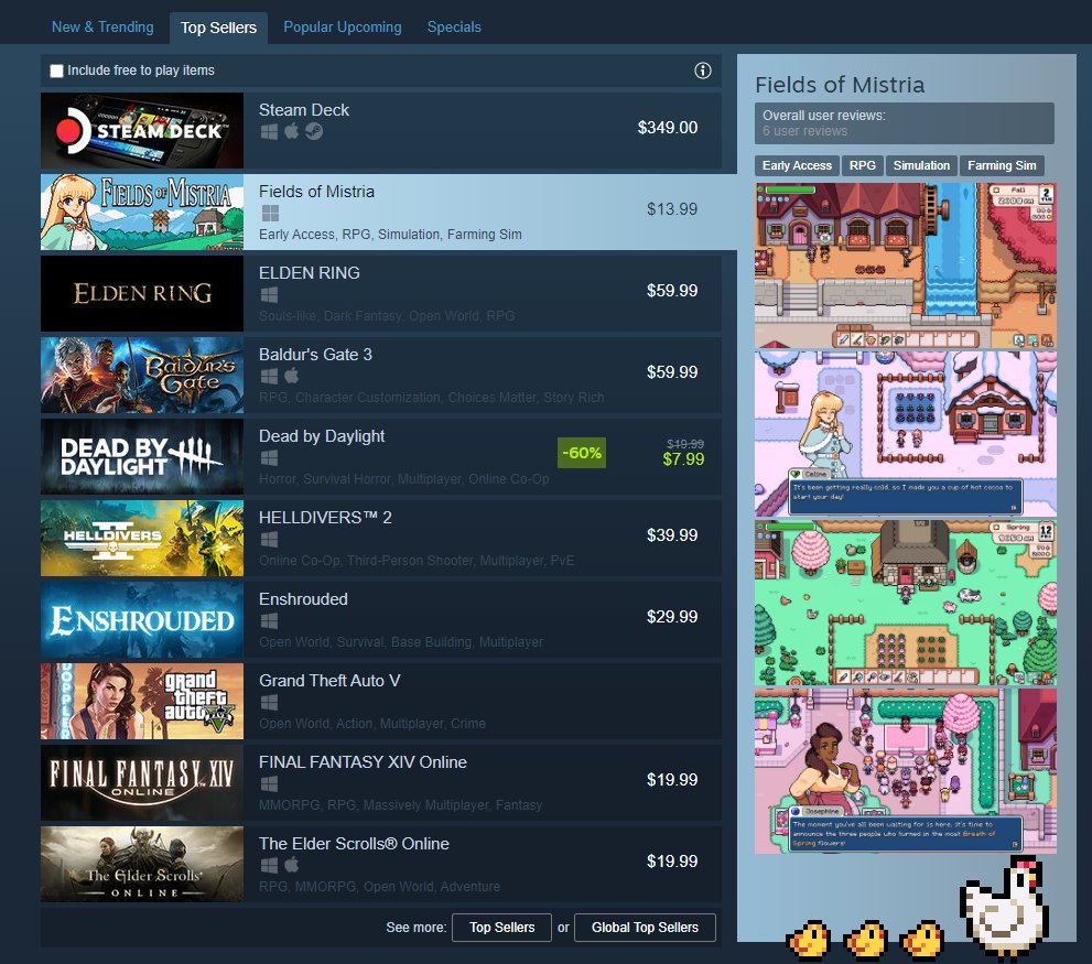 ✨We've made it to the Top Sellers on Steam! Thank you so much to everyone who's downloaded Fields of Mistria!