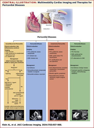 Edgardo Alania (@ed_alania) on Twitter photo 🔴 Pericardial Diseases: International Position Statement <a href="/JACCJournals/">JACC Journals</a> #CardioEd #Cardiology #CardioTwitter 🔴 Pericardial Diseases: International Position Statement <a href="/JACCJournals/">JACC Journals</a> #CardioEd #Cardiology #CardioTwitter