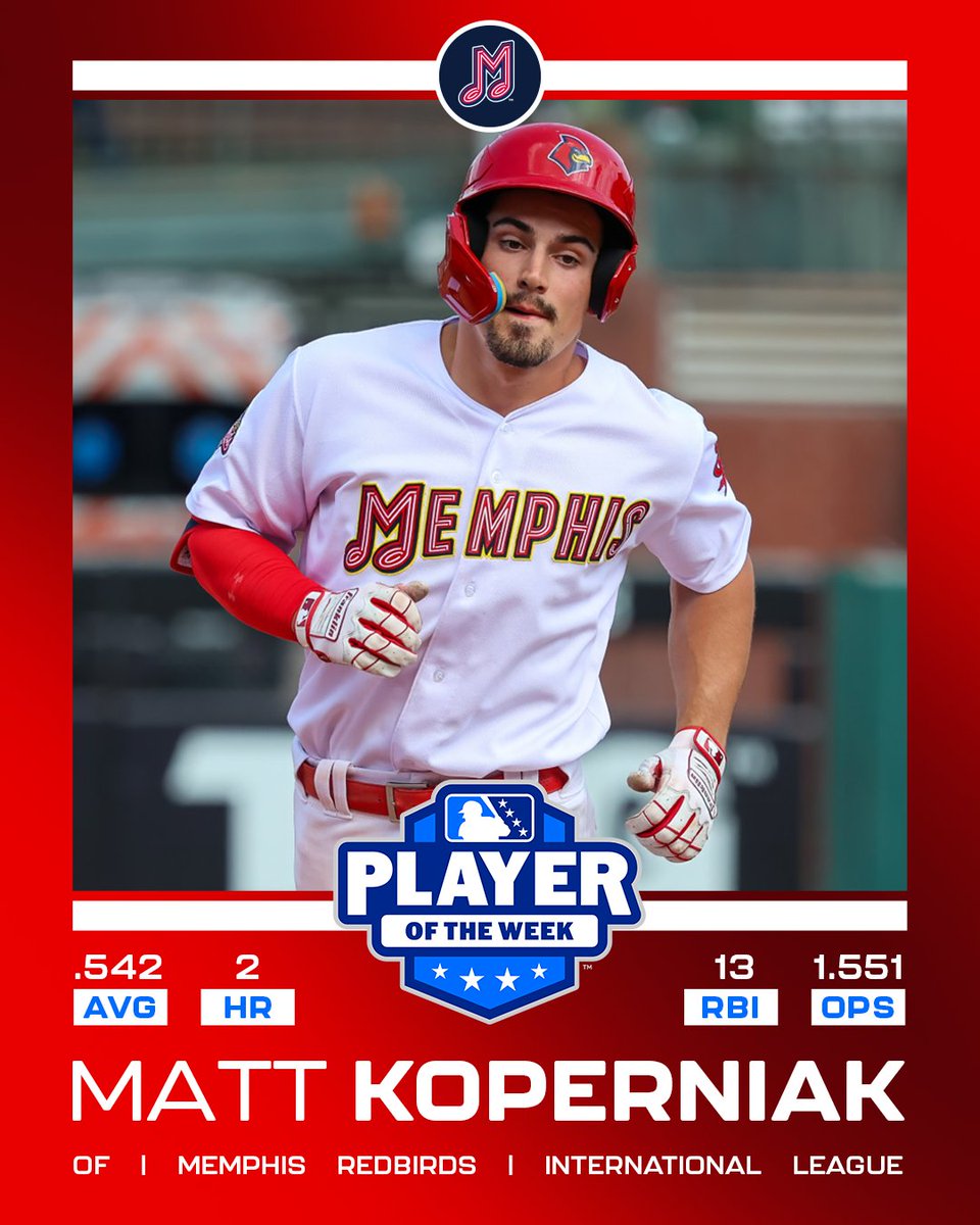 Congratulations to OF Matt Koperniak (AAA) on being named International League Player of the Week!

Koperniak, 26, led the league in AVG, RBI, hits (13), XBH (6) &amp; TB (23).

He established a new single-game career-high going 5-for-5 with 3 doubles &amp; 5 RBI on August 1 at Durham.