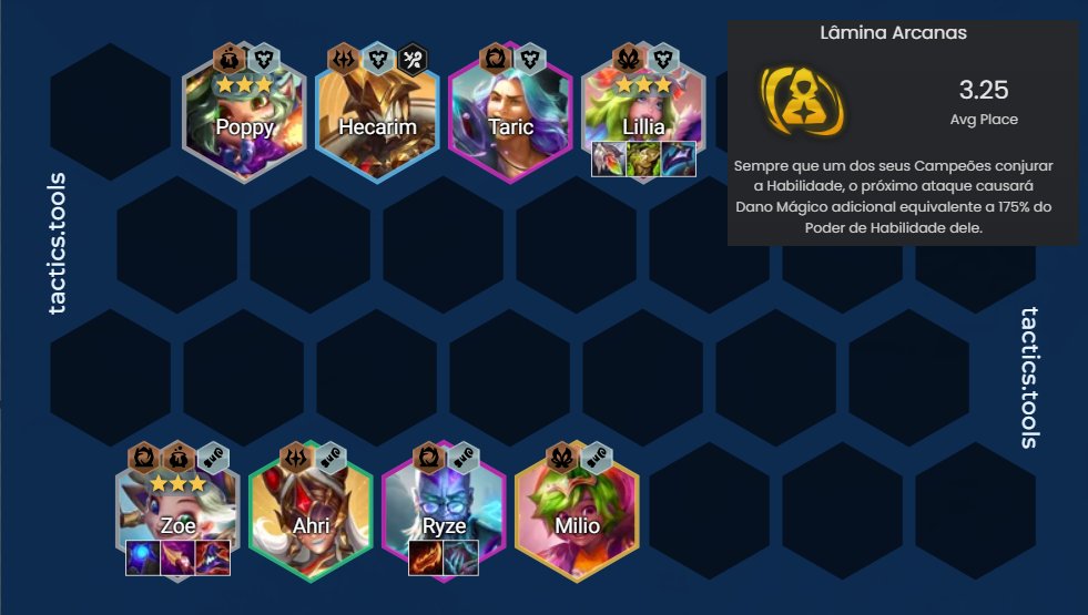 ⚡Essa é a composição de Zoe Rerroll, uma composição de slowroll de custo 1 para Zoe 3, Poppy 3 e Lillia 3. Recomendo jogar com ela especificamente quando o aprimoramento Lâmina Arcanas vier, tirando a composição do Tier B e jogando no Tier S! Sua média vai para incríveis 3.25!