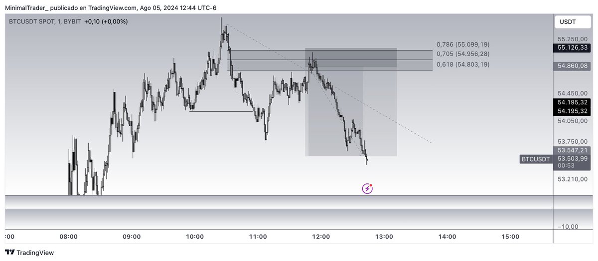 MinimalTrader_'s tweet photo. $BTC bonito short del directo!! buen profit!!  gracias amigos por acompañarme!! nos vemos el miercoles!!!  #TheTradingRoom https://t.co/TVSLkFO8CZ