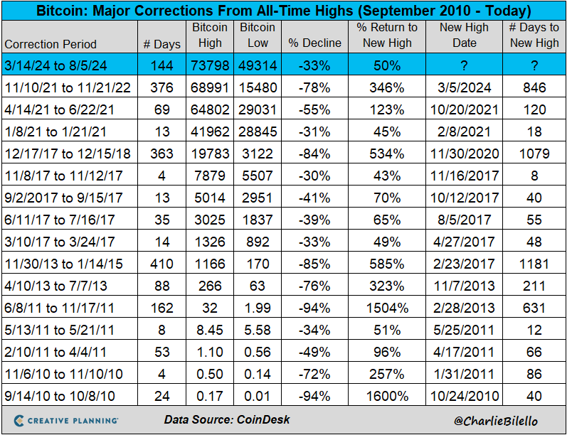 VentureCoinist's tweet photo. Officially the biggest $BTC correction all year. 

h/t @charliebilello https://t.co/19MR8fG1Jh
