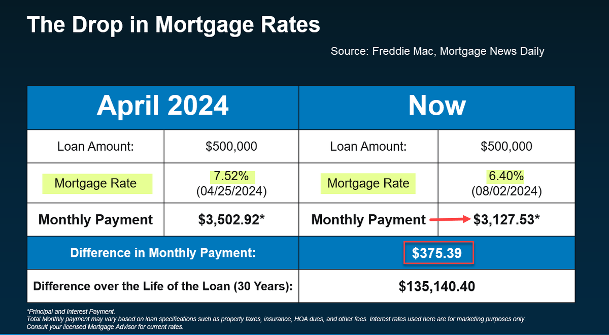 FindingHomes4U's tweet photo. Look at the difference a drop in interest rates would make on your monthly payment. Another rate drop may happen in September. Homebuyers, start your engines you may want to get back in the hunt again. What rate do you need to move?:https://t.co/c9vihtPzce  #mortgagerates https://t.co/McLh4so3Nn