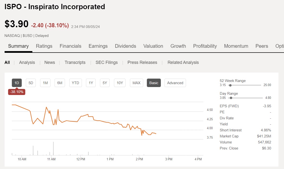 What's going on at <a href="/inspirato/">Inspirato</a> (ISPO)? -38% today.