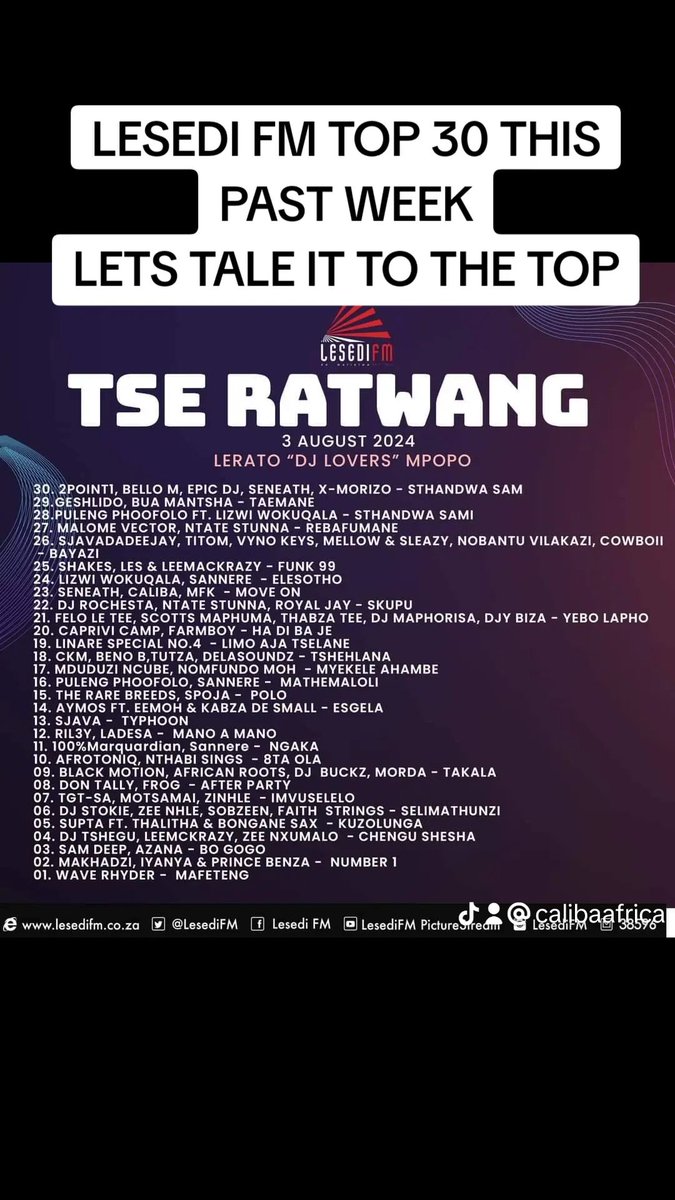 Thank you for your support guys lets move it from No. 23 🆙️🆙️🆙️🆙️🆙️🆙️🆙️🆙️🆙️🆙️🆙️🆙️ on <a href="/LesediFM/">#KeMollelwa</a> TOP 30 🔥🔥🔥